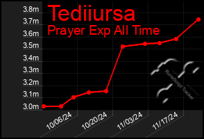 Total Graph of Tediiursa