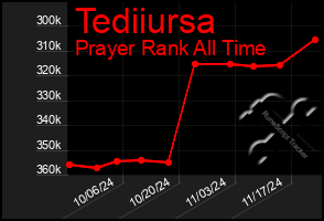 Total Graph of Tediiursa