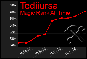 Total Graph of Tediiursa