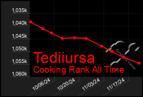 Total Graph of Tediiursa