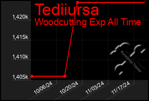 Total Graph of Tediiursa