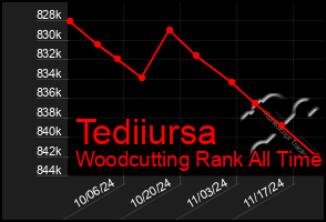 Total Graph of Tediiursa