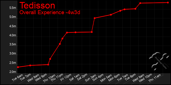 Last 31 Days Graph of Tedisson