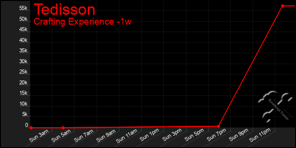 Last 7 Days Graph of Tedisson