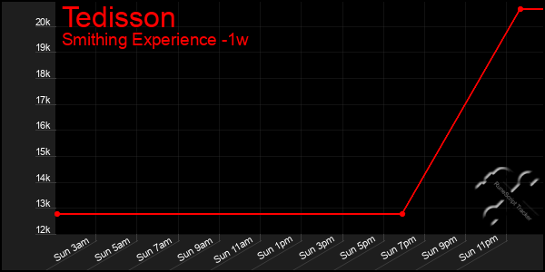 Last 7 Days Graph of Tedisson