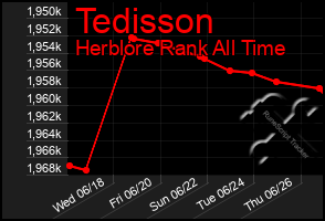 Total Graph of Tedisson