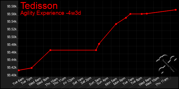 Last 31 Days Graph of Tedisson