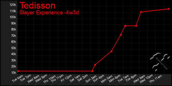 Last 31 Days Graph of Tedisson