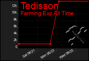 Total Graph of Tedisson