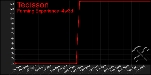 Last 31 Days Graph of Tedisson