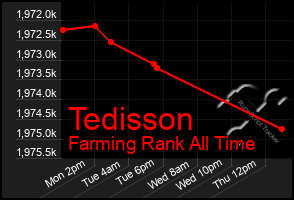 Total Graph of Tedisson