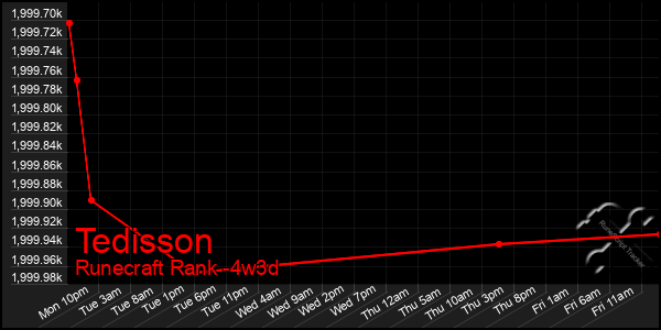 Last 31 Days Graph of Tedisson