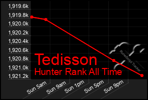 Total Graph of Tedisson