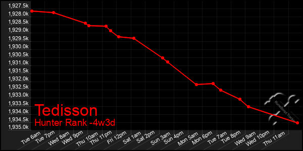 Last 31 Days Graph of Tedisson