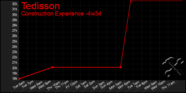 Last 31 Days Graph of Tedisson