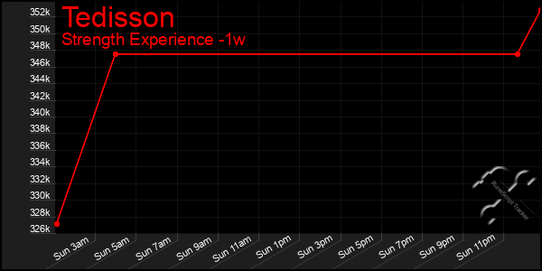 Last 7 Days Graph of Tedisson