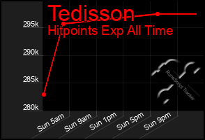 Total Graph of Tedisson