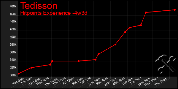 Last 31 Days Graph of Tedisson