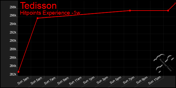 Last 7 Days Graph of Tedisson