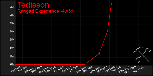 Last 31 Days Graph of Tedisson