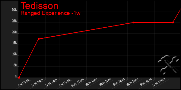 Last 7 Days Graph of Tedisson