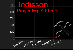 Total Graph of Tedisson