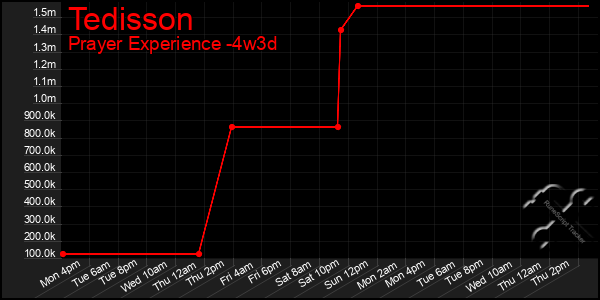 Last 31 Days Graph of Tedisson
