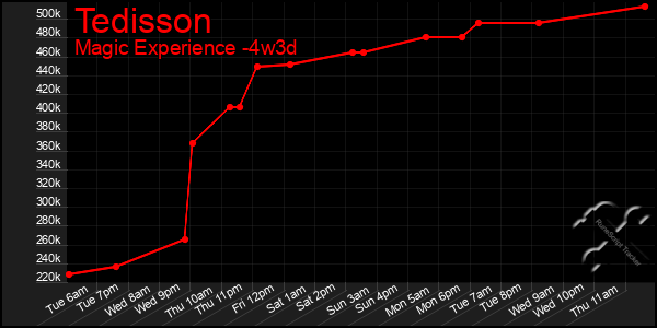Last 31 Days Graph of Tedisson