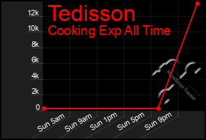 Total Graph of Tedisson