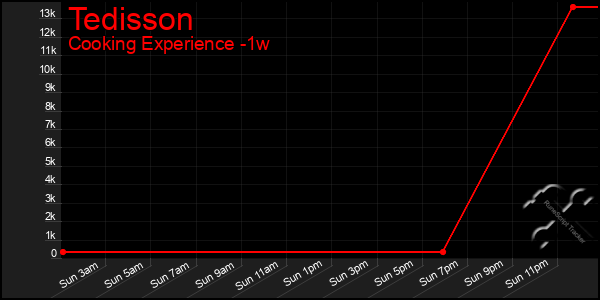 Last 7 Days Graph of Tedisson