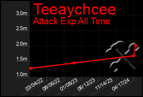 Total Graph of Teeaychcee