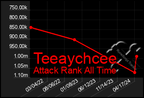 Total Graph of Teeaychcee