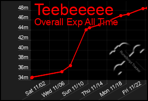 Total Graph of Teebeeeee