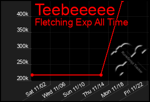 Total Graph of Teebeeeee