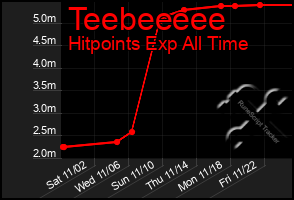 Total Graph of Teebeeeee