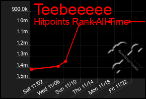 Total Graph of Teebeeeee