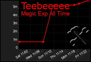 Total Graph of Teebeeeee