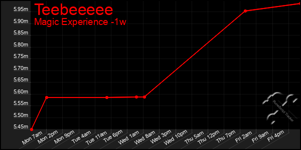 Last 7 Days Graph of Teebeeeee