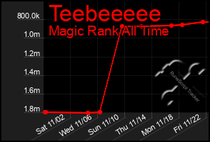 Total Graph of Teebeeeee