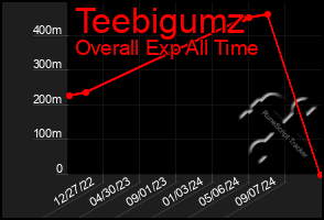 Total Graph of Teebigumz