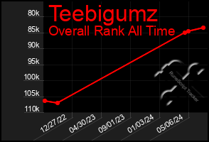 Total Graph of Teebigumz