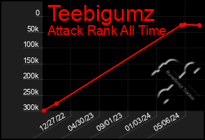 Total Graph of Teebigumz