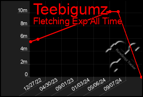 Total Graph of Teebigumz