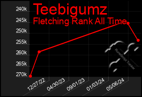 Total Graph of Teebigumz