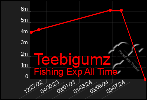 Total Graph of Teebigumz