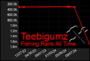 Total Graph of Teebigumz