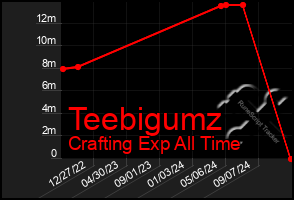 Total Graph of Teebigumz