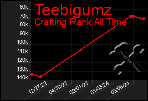 Total Graph of Teebigumz