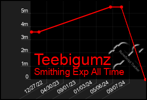 Total Graph of Teebigumz