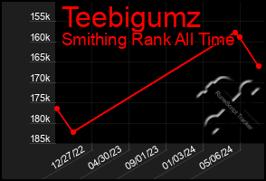 Total Graph of Teebigumz